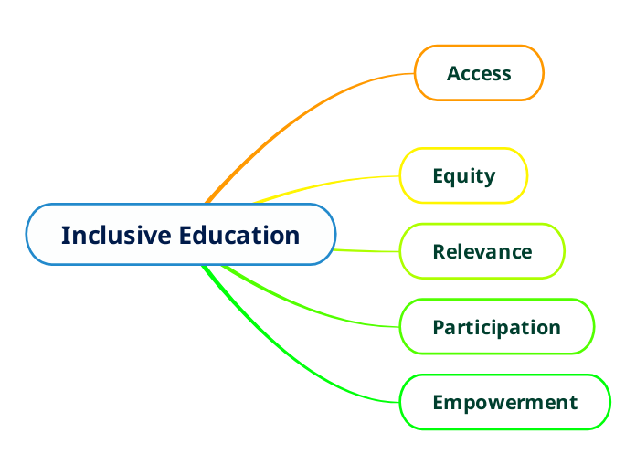 inclusive education review of the literature